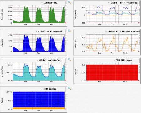 Instalando, configurando Cacti + SNMP no CentOS/Redhat